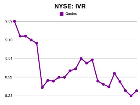 ivr invesco mortgage capital short interest  earnings date annual