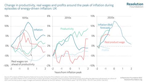 Macroeconomic Policy Outlook Q Resolution Foundation