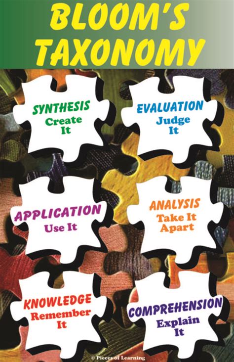 Blooms Taxonomy Posters 7 Full Color Posters