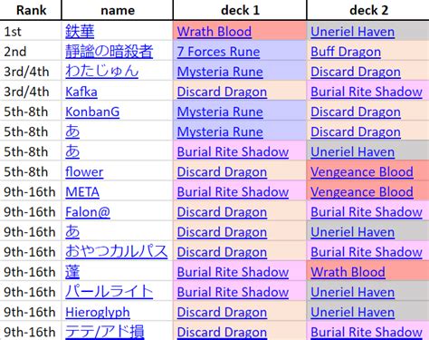 Zhiff On Twitter Jcg Shadowverse Open Decklist Summary