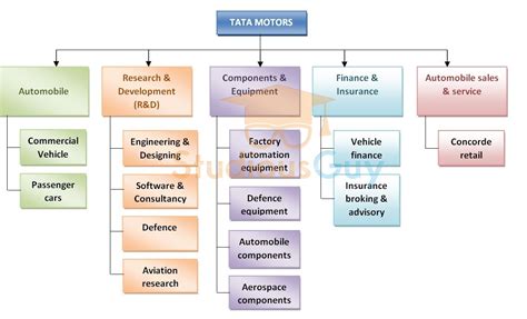 Organisational Structure Of Tata Motors