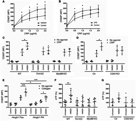 Hmgb1 Enhances Agonist Induced Platelet Activation And Granule