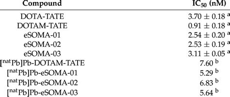 Determination of the IC 50 values by a competitive binding assay ...