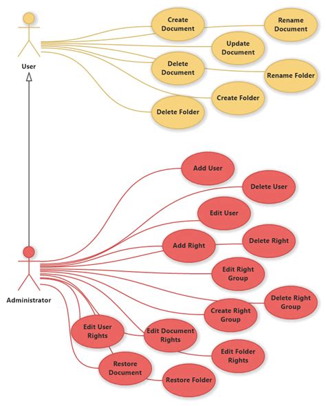 File Management System Use Case Diagram