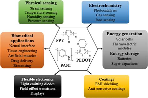 Applications Of Intrinsically Conducting Polymers Download Scientific