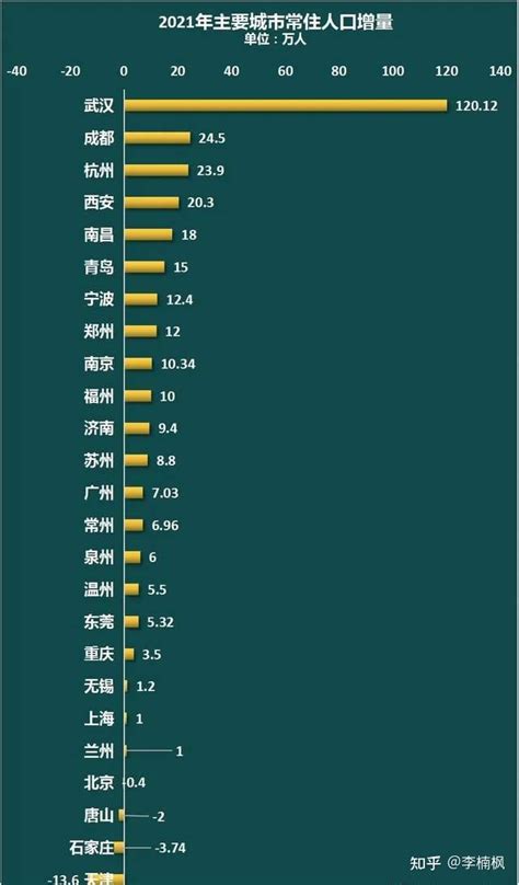 北上广深人口即将满额，上海仅剩 12 91 万「人口余额」，你还会去挤一线吗？还有哪些城市适合发展？ 知乎