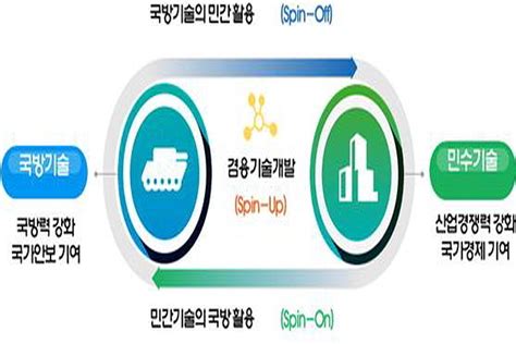 정부 올해 민군기술협력사업에 1351억원 투자