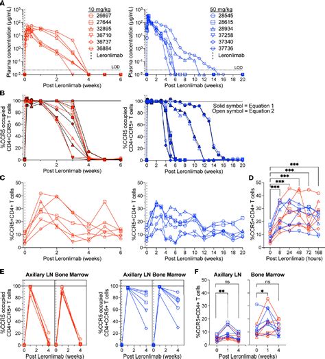 Frontiers Ccr5 Receptor Occupancy Analysis Reveals Increased