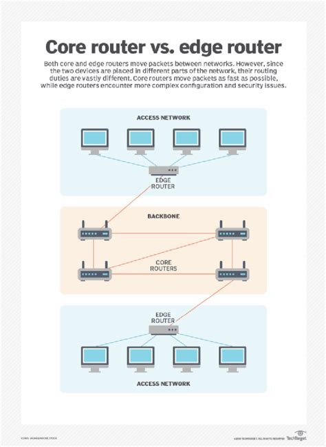 What's the difference between an edge router vs. core router? | TechTarget