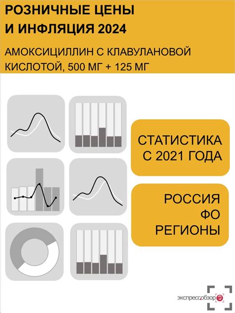 Анализ розничных цен на Амоксициллин с клавулановой кислотой (500 мг ...