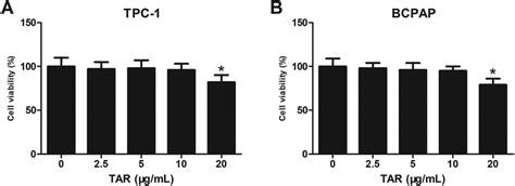 The Effect Of Tar On Ptc Cell Viability Tpc 1 A And Bcpap B Cells