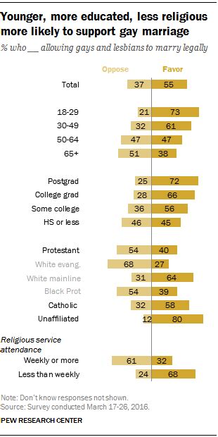 Support Steady For Same Sex Marriage And Acceptance Of Homosexuality