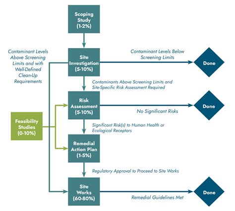 What Is Environmental Remediation Terminology And Approaches