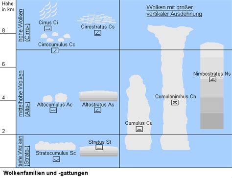 Wetterlexikon Zum Thema Wolken