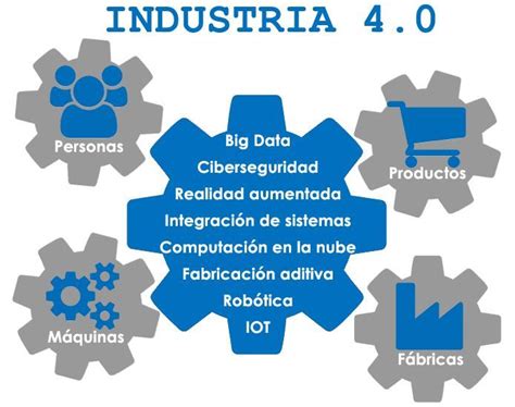 Modelo Innovador De Gestión 4º RevoluciÓn Industrialla Industria 40