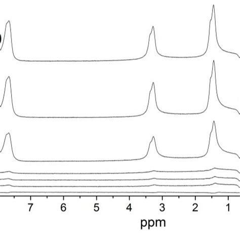 1 H NMR Spectra Of EAN Confined Between Polar Glass Plates A Before