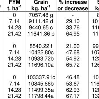 Means Of Grain Yield And Straw Yield Kg Ha As Affected By The