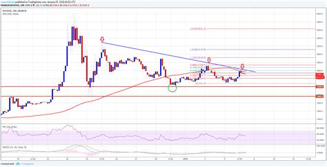 Bitcoin Cash Price Weekly Analysis – Can BCH/USD Break This?