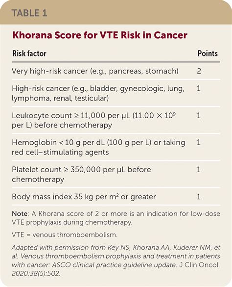 Vte In Patients With Cancer Guidelines From The American Society Of