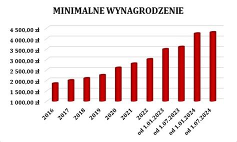 Płaca minimalna w 2024 roku Biuro aktuarialno finansowe ATTUARIO