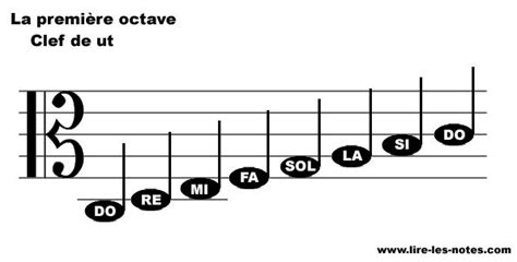 Rep Sentation Des Notes De La Premi Re Octave De La Clef De Ut