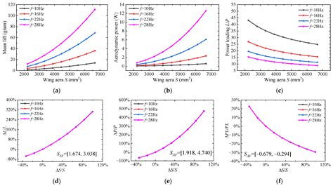 Aerospace Free Full Text Sensitivity Analysis Of Wing Geometric And