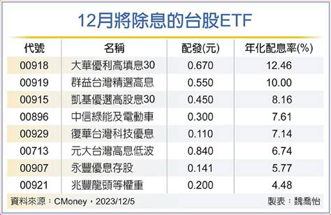 8檔台股etf除息秀 添柴火 日報 工商時報