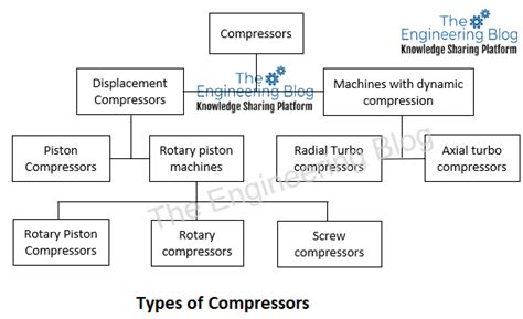 Compressors Basics Types Working Principles Applications Design