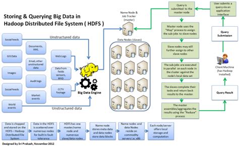 Hadoop Architecture Diagram