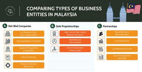 Malaysia Business Structure Details Malaysia Business