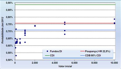 Rentabilidade Fundos Di X Poupan A X Cdi Jan Minhas Economias