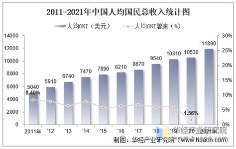 2021年中国gdp、人均gdp、人均国民总收入及产业增加值统计 华经情报网 华经产业研究院