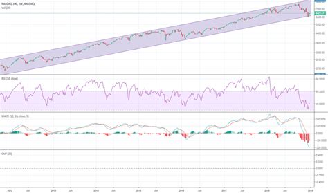 Nasdaq Index Chart Ndx Quote Tradingview