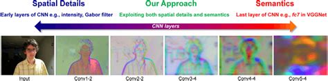 Visualization Of Hierarchical Deep Features Convolutional Layers Of A