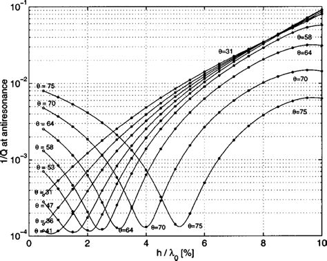 Simulation For Aluminum Electrodes On Yx Cut Linbo With