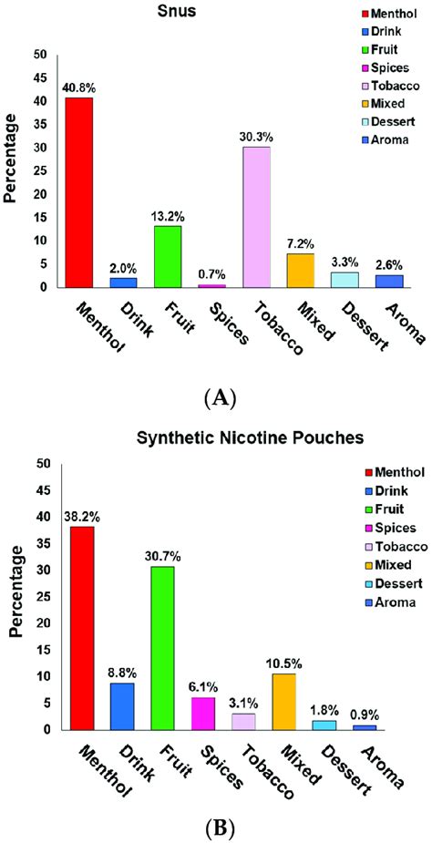 Flavor distribution Snus vs. Synthetic oral ONPs: (A) Frequencies of ...