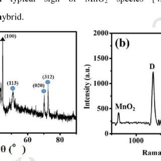 A XRD Pattern And B Raman Spectrum Of The N RGO CNT MnO 2 Hybrid