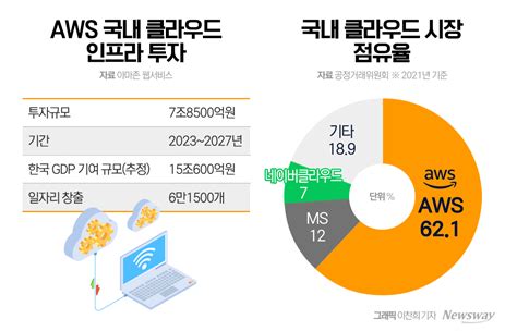 알리바바에 아마존까지 韓 클라우드 총공세····kt·네이버·nhn 초긴장 뉴스웨이