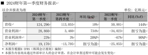 Sk海力士发布2024财年第一季度财务报告 电子工程专辑