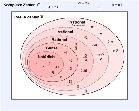 Beispiele Für Rationale Und Irrationale Zahlen