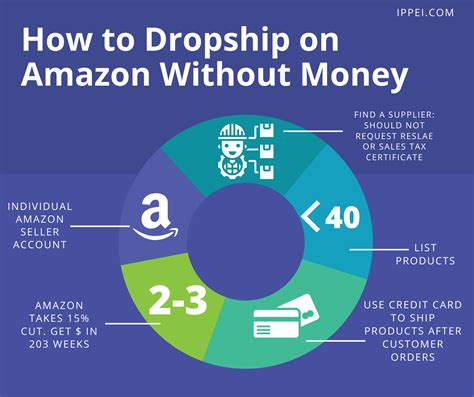 How to Dropship on Amazon Without Money | 5 Strategies To Keep Costs ...