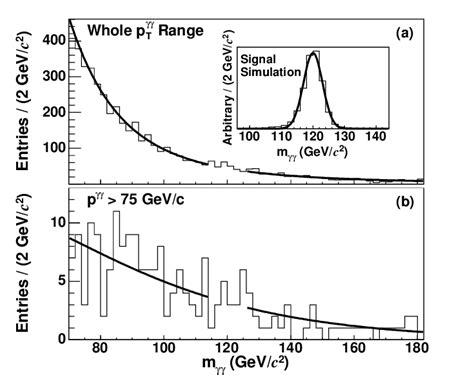 The Invariant Mass Distribution Of The Data For Cc Photon Pairs Is