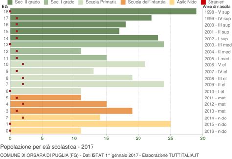 Popolazione per classi di Età Scolastica 2017 Orsara di Puglia FG