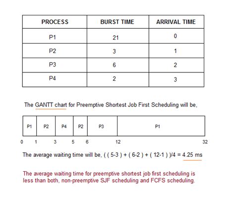 Shortest Job First Scheduling Algorithm Studytonight