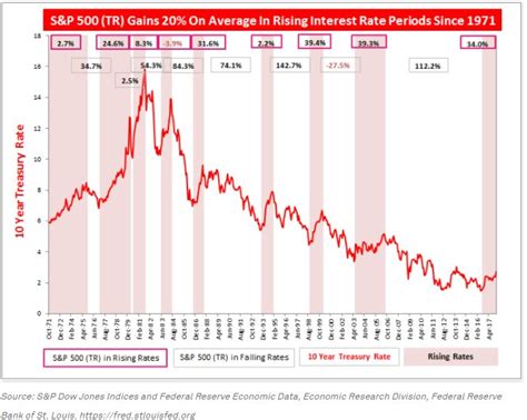 Stock Market Rise Chart