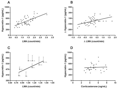 Correlations Between Cerebrospinal Fluid Csf Hypocretin 1 And A C Download Scientific