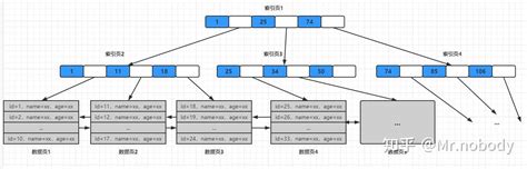 Mysql 索引原理 图文讲解 知乎