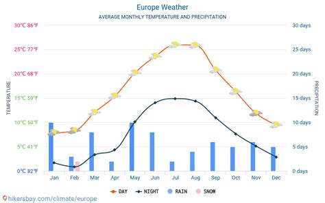 Weather And Climate For A Trip To Europe When Is The Best Time To Go