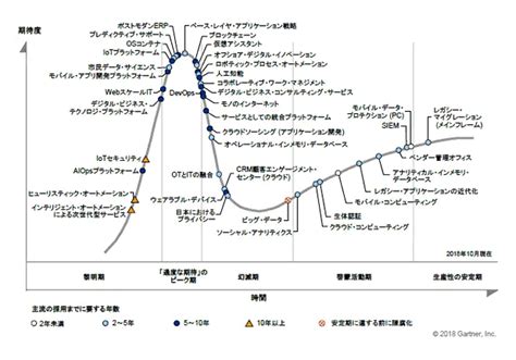 ガートナー ハイプ・サイクルの変化（2012～2022年）から先進技術の未来を知る