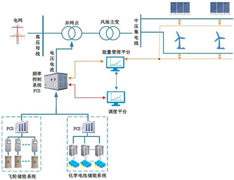 电网调频